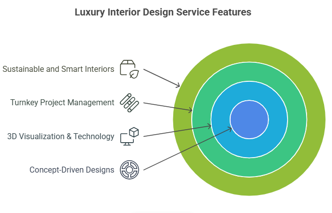 Top Features of a Luxury Interior Design Service