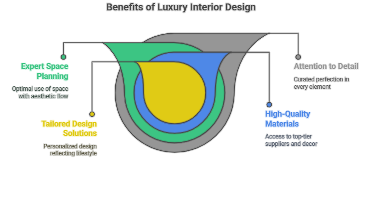 Luxury interior designers